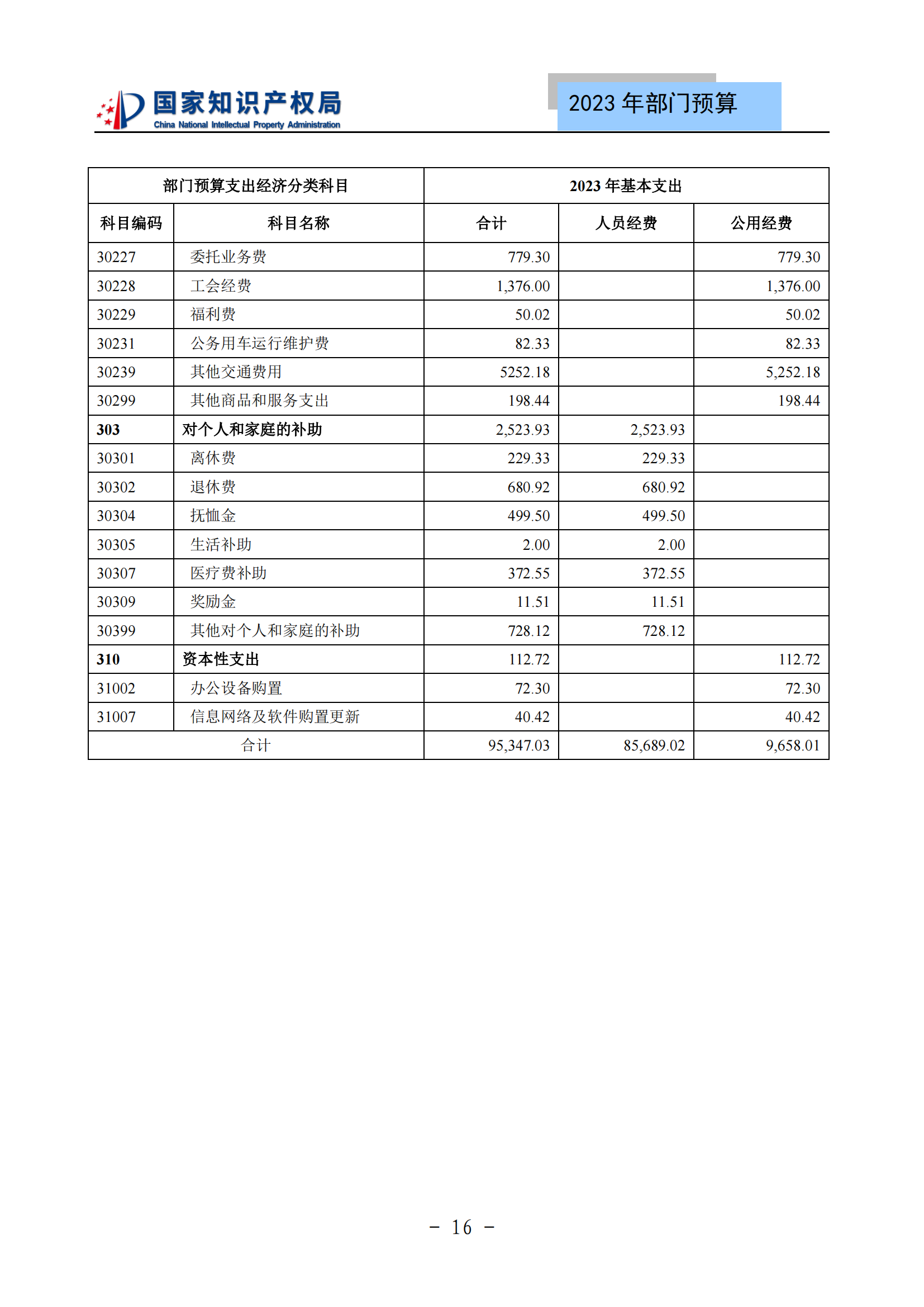 國(guó)知局2023年部門(mén)預(yù)算：專(zhuān)利審查費(fèi)502735.77萬(wàn)元，商標(biāo)委托審查費(fèi)52131.10萬(wàn)元！