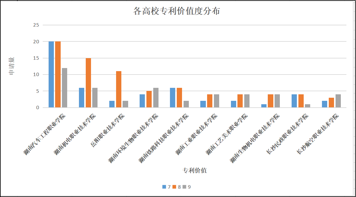 湖南高職院校專利情況分析：知識產(chǎn)權(quán)創(chuàng)造、運用和管理水平不斷提高