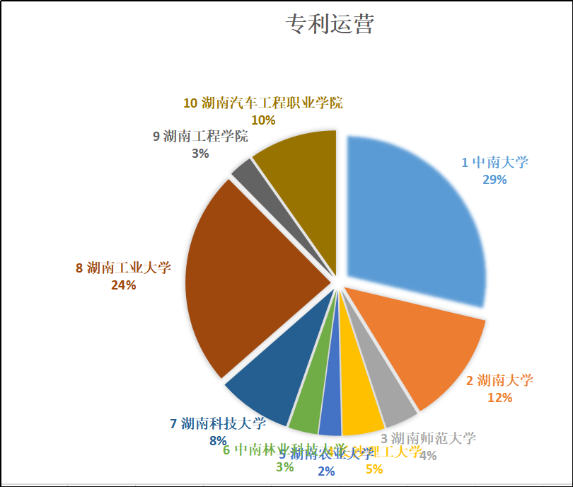 湖南高職院校專利情況分析：知識產(chǎn)權(quán)創(chuàng)造、運用和管理水平不斷提高