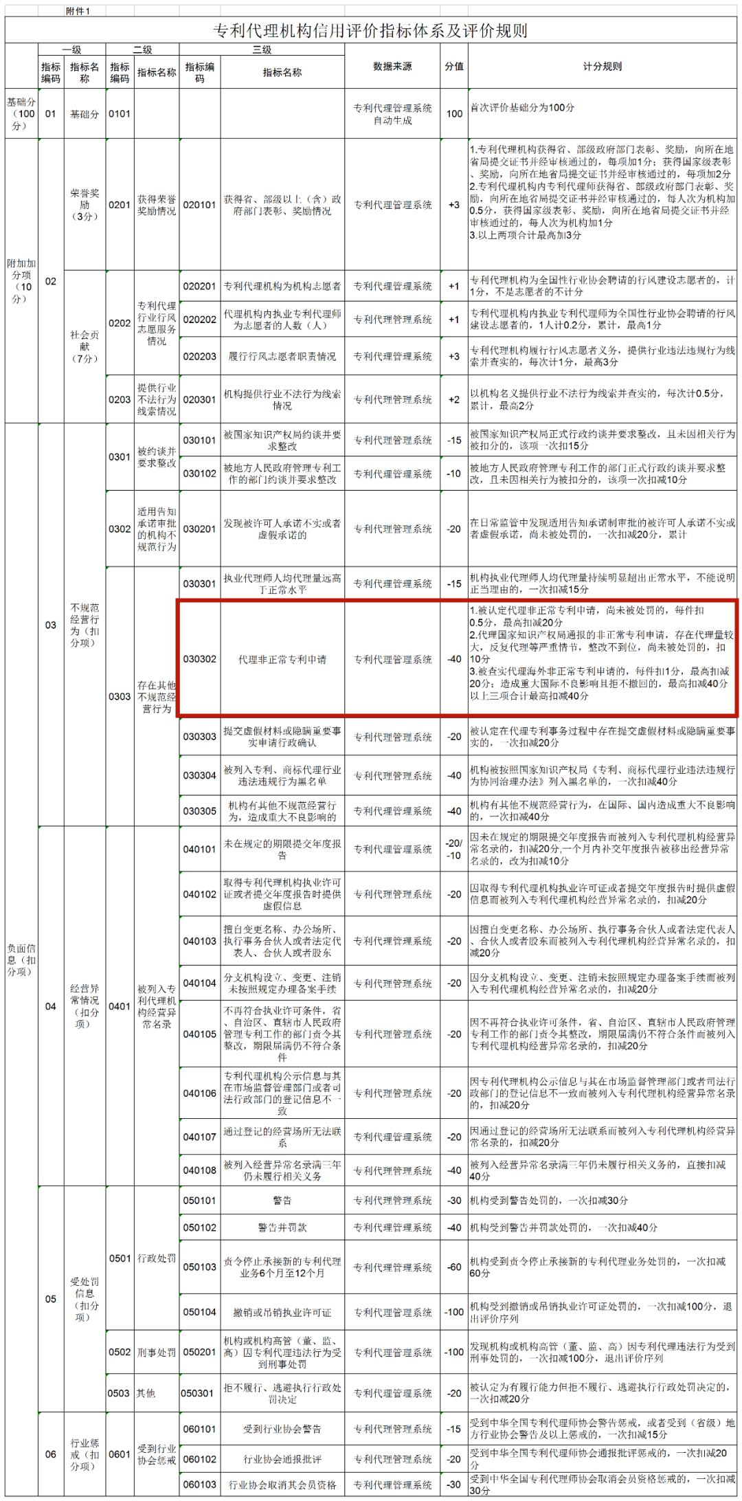 5.1日起，代理非正常/被列入黑名單的專利代理師最高扣40分！《專利代理信用評(píng)價(jià)管理辦法（試行）》全文發(fā)布