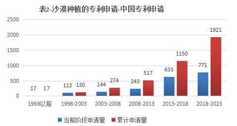 從專利申請的角度淺析沙漠種樹技術(shù)