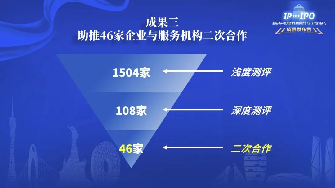 IP賦能，IPO跑出“加速度”——廣州開發(fā)區(qū)2021-2022年度知識產(chǎn)權(quán)助力科創(chuàng)企業(yè)上市項(xiàng)目成果發(fā)布會成功舉辦