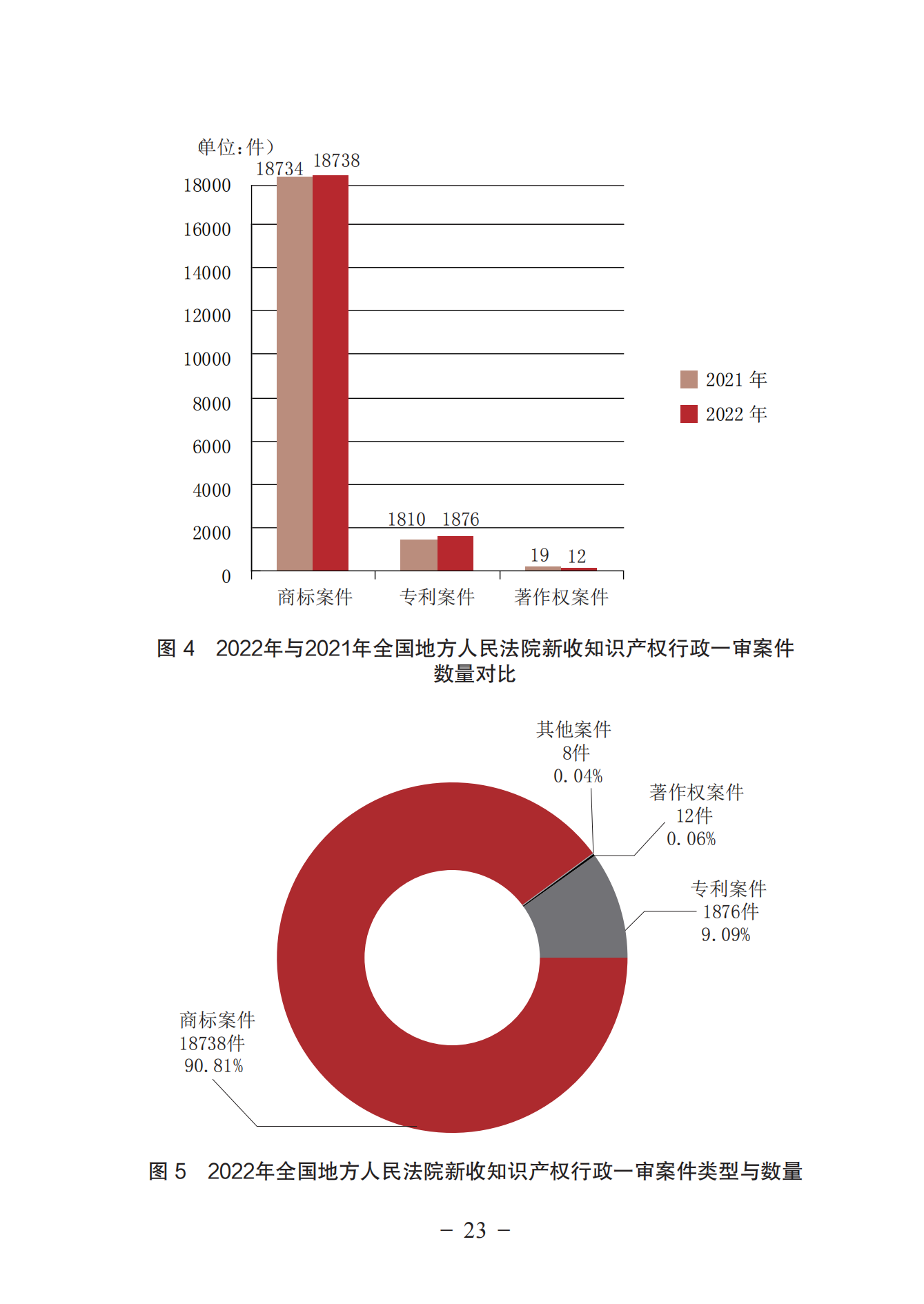 《中國法院知識產(chǎn)權司法保護狀況（2022年）》全文發(fā)布！