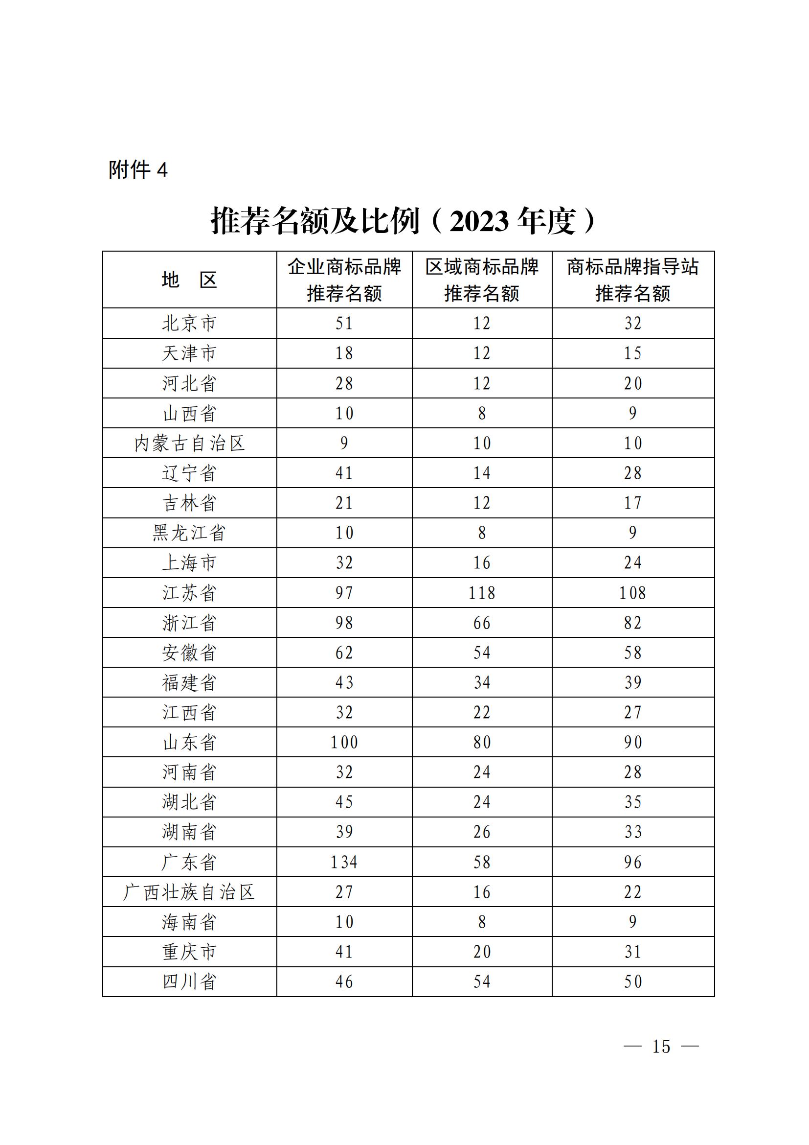 “千企百城”商標(biāo)品牌價(jià)值提升行動方案（2023—2025年）全文發(fā)布！