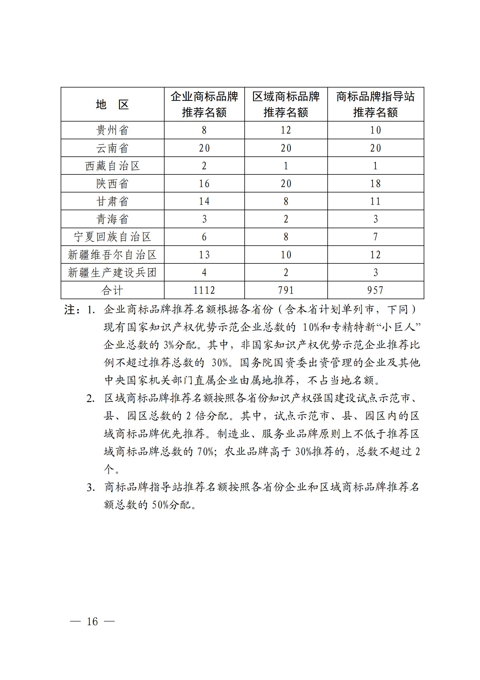 “千企百城”商標(biāo)品牌價(jià)值提升行動方案（2023—2025年）全文發(fā)布！