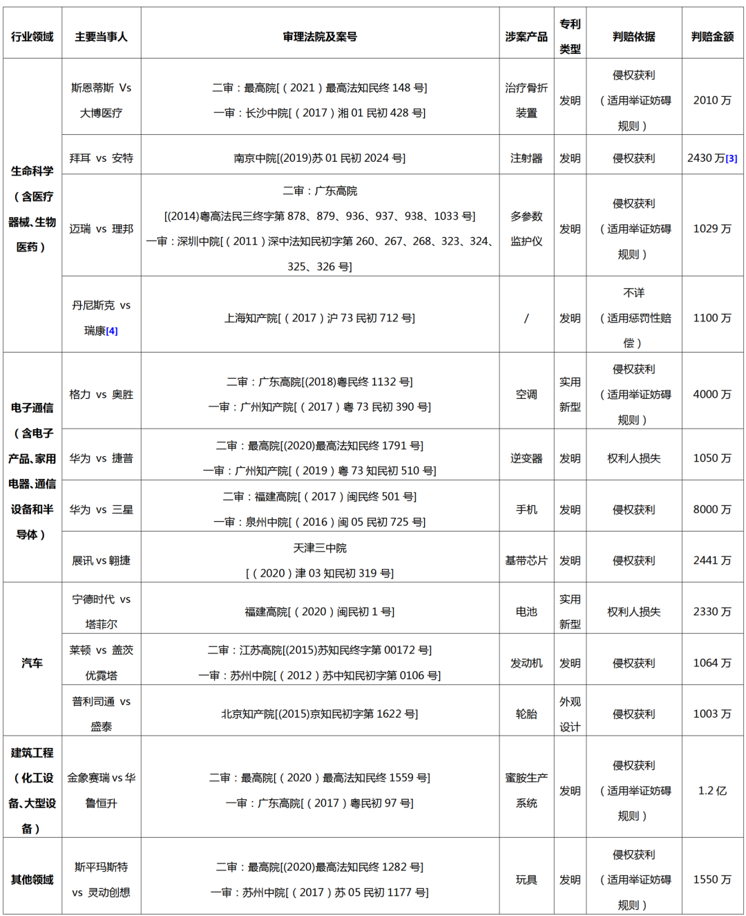 2013-2023年！十年專利侵權(quán)訴訟高額判賠案件的實證分析