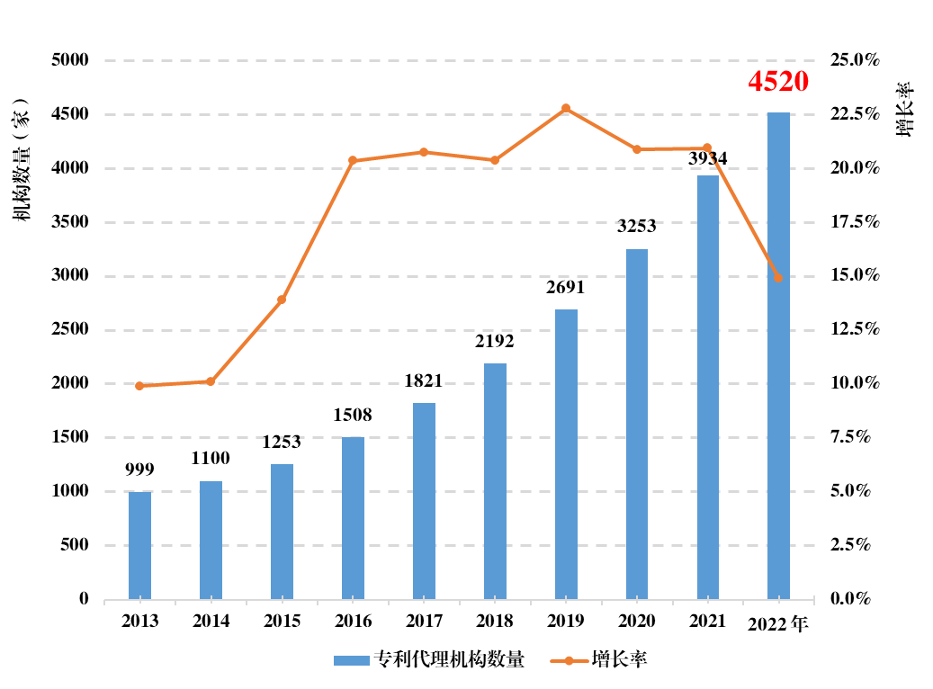 《全國知識產(chǎn)權(quán)代理行業(yè)發(fā)展?fàn)顩r（2022年）》統(tǒng)計數(shù)據(jù)分析，呈現(xiàn)出這些特點！