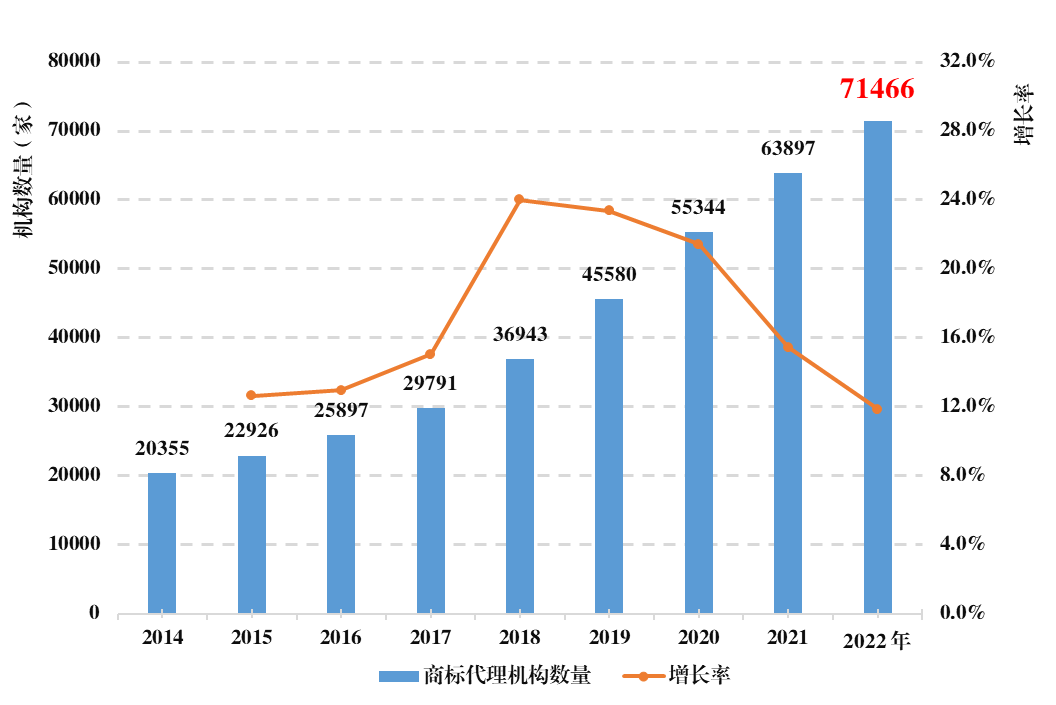 《全國知識產(chǎn)權(quán)代理行業(yè)發(fā)展?fàn)顩r（2022年）》統(tǒng)計數(shù)據(jù)分析，呈現(xiàn)出這些特點！