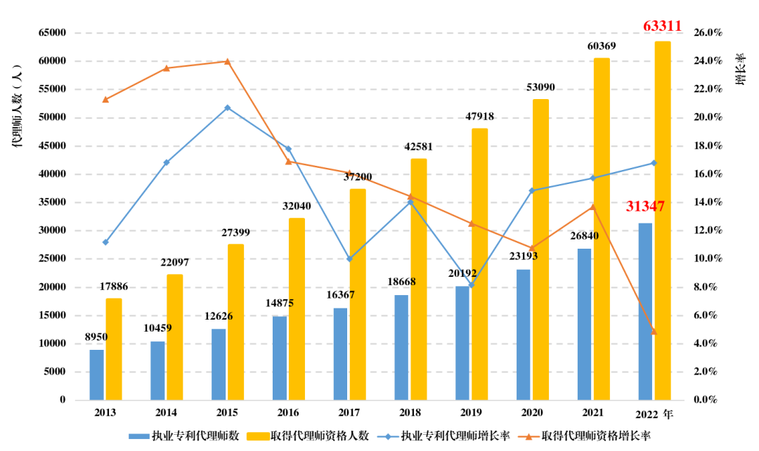《全國知識產(chǎn)權(quán)代理行業(yè)發(fā)展?fàn)顩r（2022年）》統(tǒng)計數(shù)據(jù)分析，呈現(xiàn)出這些特點！