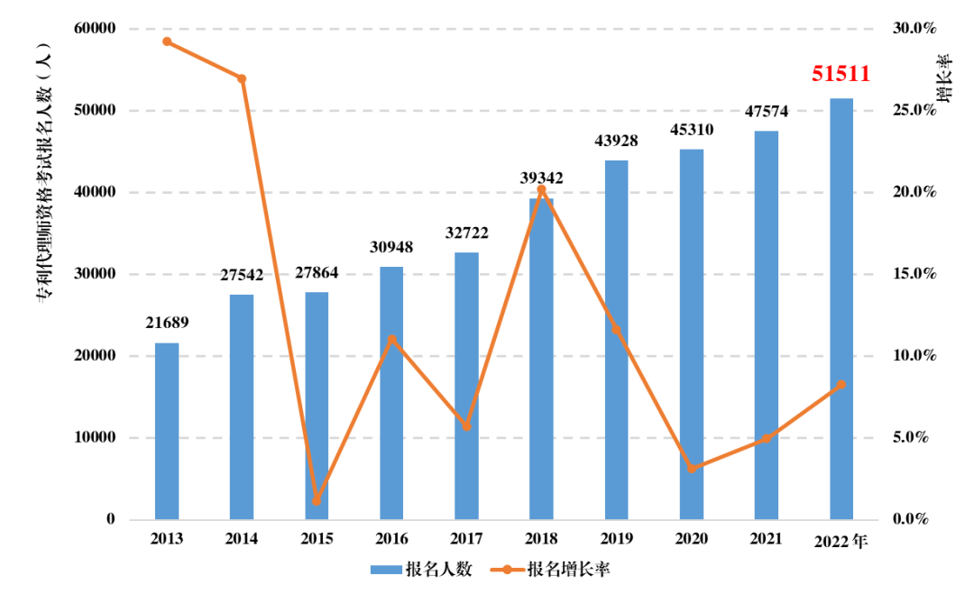 《全國知識產(chǎn)權(quán)代理行業(yè)發(fā)展?fàn)顩r（2022年）》統(tǒng)計數(shù)據(jù)分析，呈現(xiàn)出這些特點！