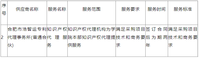 兩家機(jī)構(gòu)中標(biāo)！發(fā)明專利2400元/項(xiàng)，實(shí)用新型專利1000元/項(xiàng)