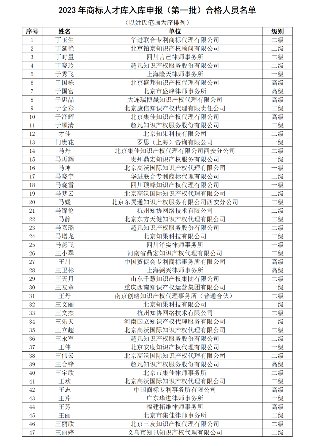 高級商標(biāo)人才176人，一級460人，二級594人！2023年商標(biāo)人才庫入庫申報（第一批）合格人員名單公布