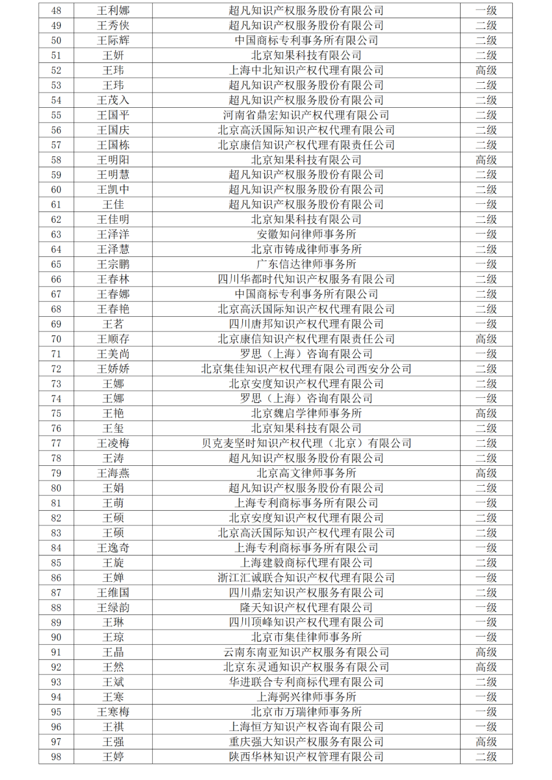 高級商標(biāo)人才176人，一級460人，二級594人！2023年商標(biāo)人才庫入庫申報（第一批）合格人員名單公布