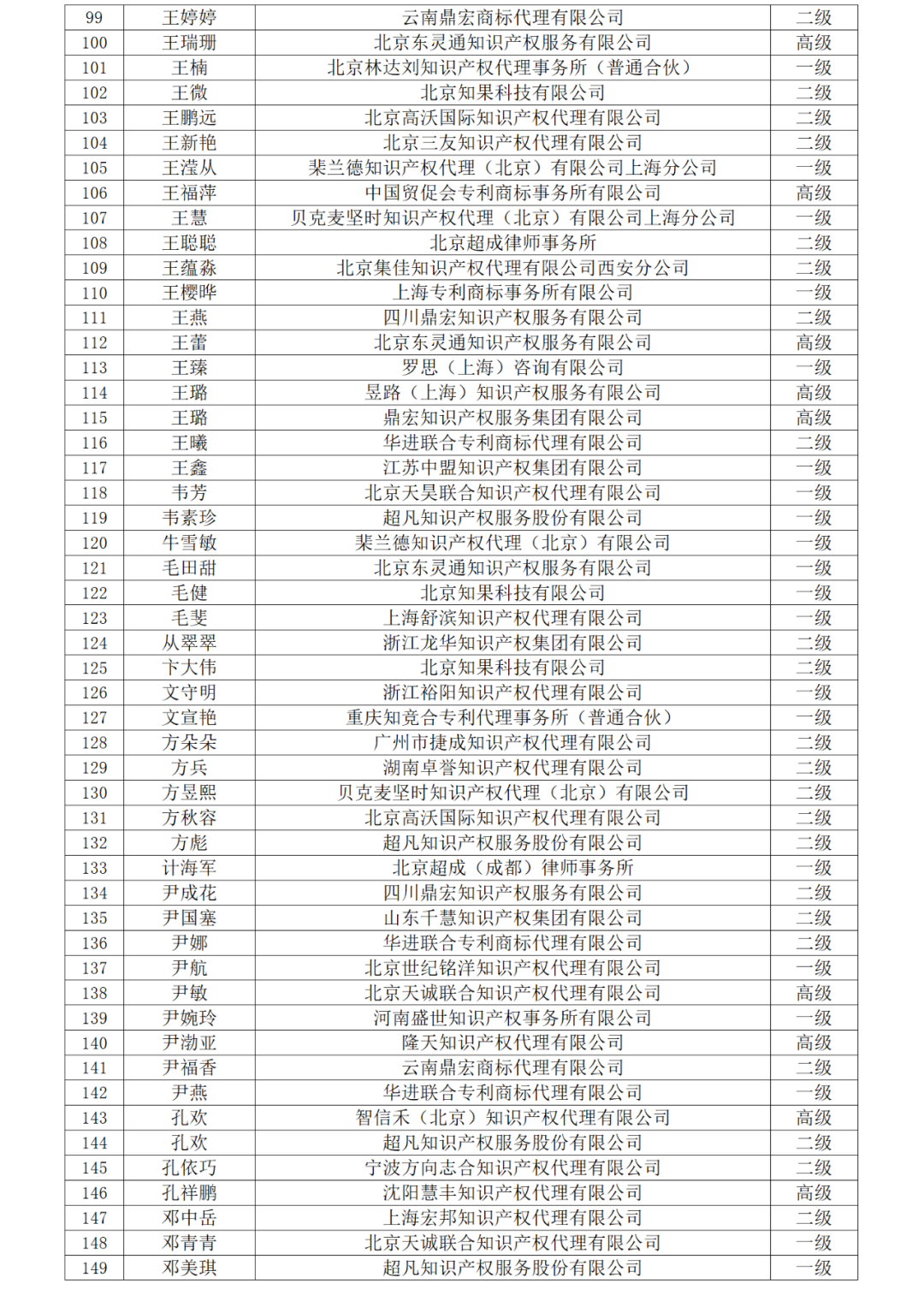 高級商標(biāo)人才176人，一級460人，二級594人！2023年商標(biāo)人才庫入庫申報（第一批）合格人員名單公布