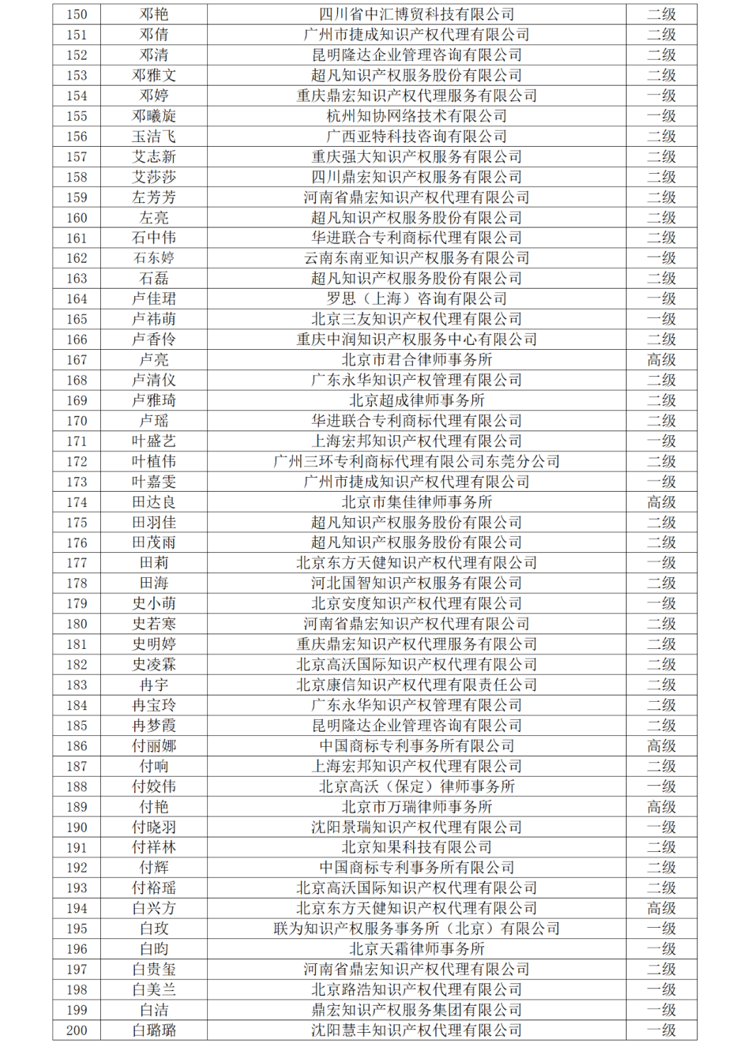 高級商標(biāo)人才176人，一級460人，二級594人！2023年商標(biāo)人才庫入庫申報（第一批）合格人員名單公布