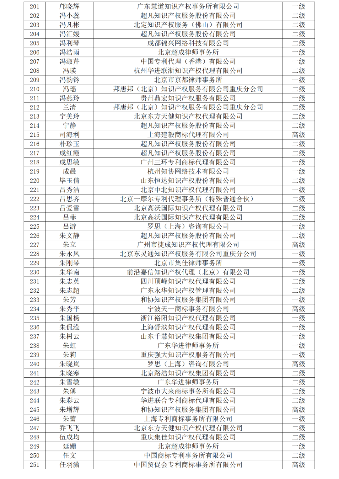 高級商標(biāo)人才176人，一級460人，二級594人！2023年商標(biāo)人才庫入庫申報（第一批）合格人員名單公布