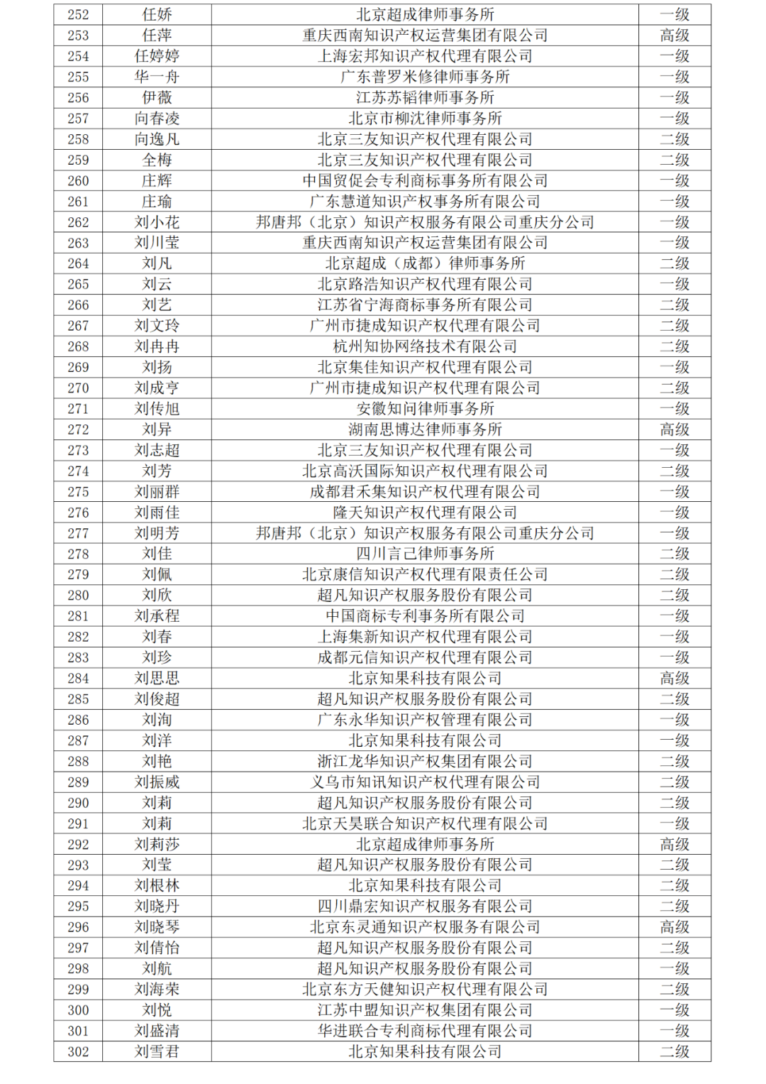 高級商標(biāo)人才176人，一級460人，二級594人！2023年商標(biāo)人才庫入庫申報（第一批）合格人員名單公布