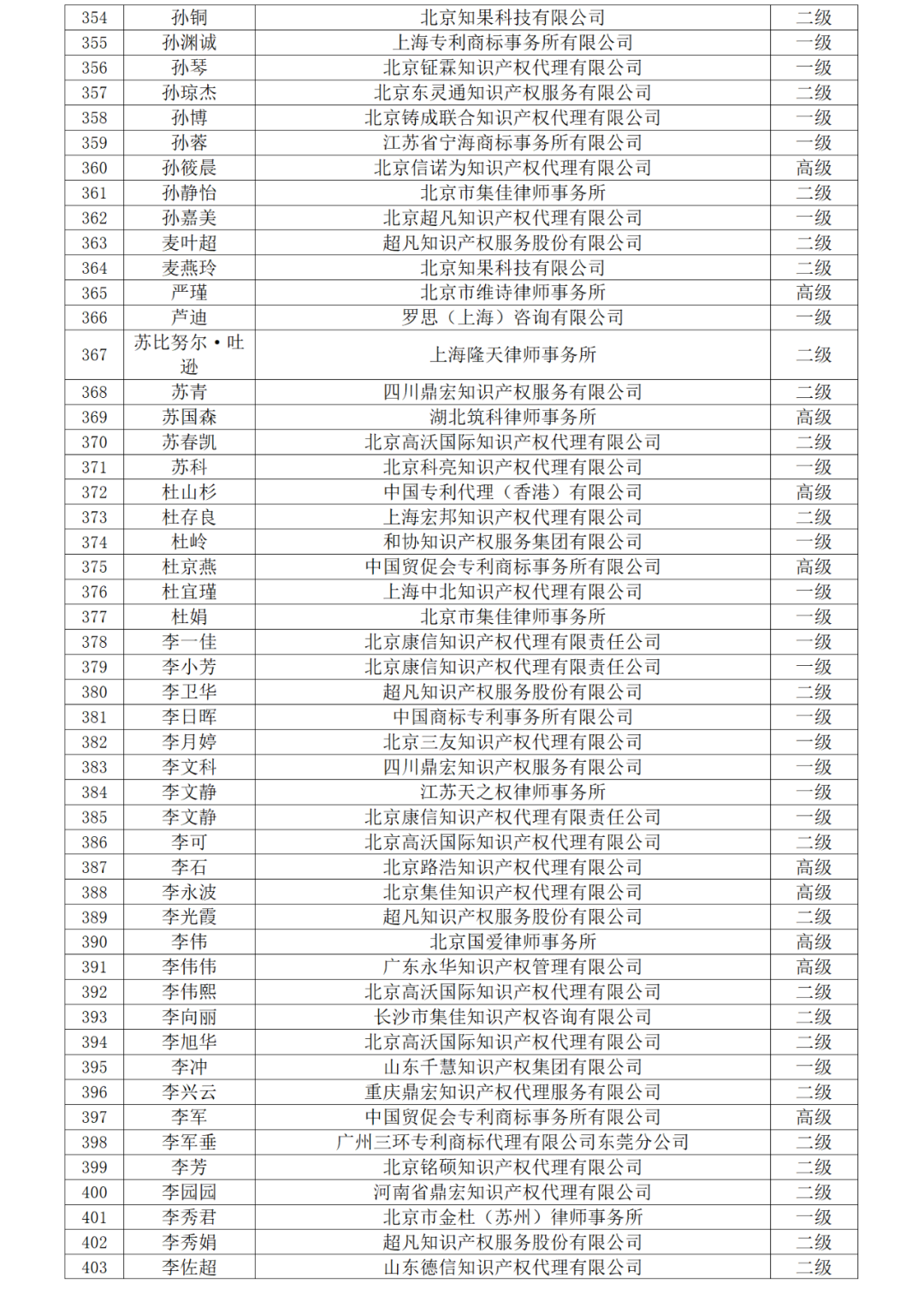 高級商標(biāo)人才176人，一級460人，二級594人！2023年商標(biāo)人才庫入庫申報（第一批）合格人員名單公布