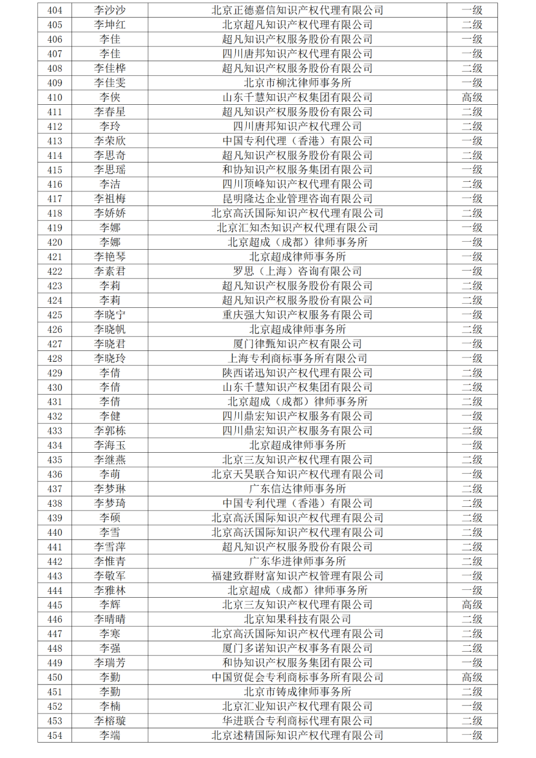 高級商標(biāo)人才176人，一級460人，二級594人！2023年商標(biāo)人才庫入庫申報（第一批）合格人員名單公布