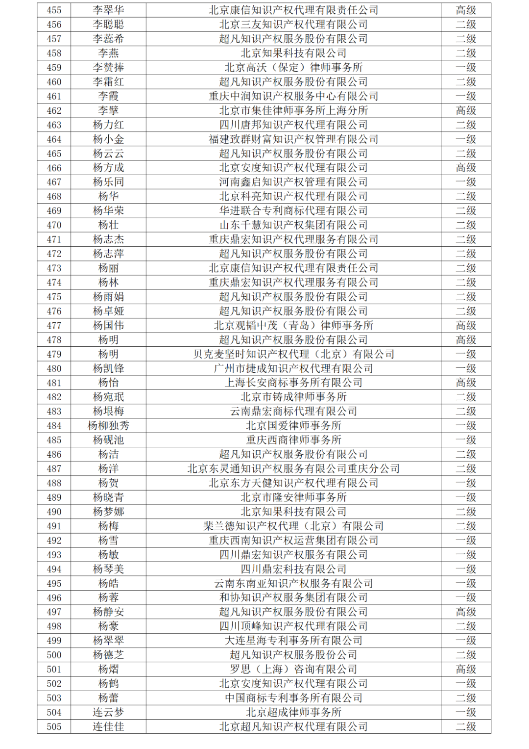 高級商標(biāo)人才176人，一級460人，二級594人！2023年商標(biāo)人才庫入庫申報（第一批）合格人員名單公布