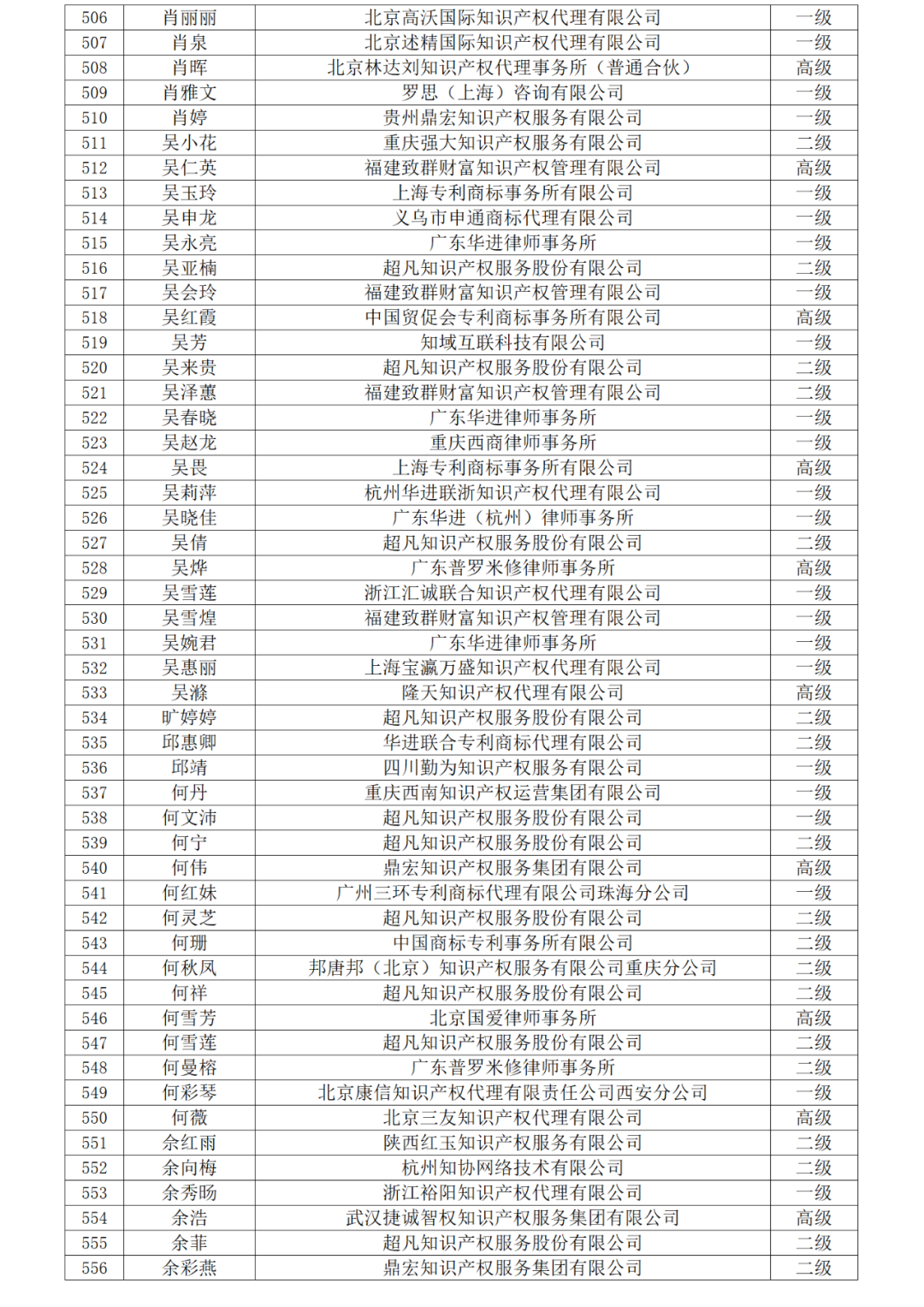 高級商標(biāo)人才176人，一級460人，二級594人！2023年商標(biāo)人才庫入庫申報（第一批）合格人員名單公布