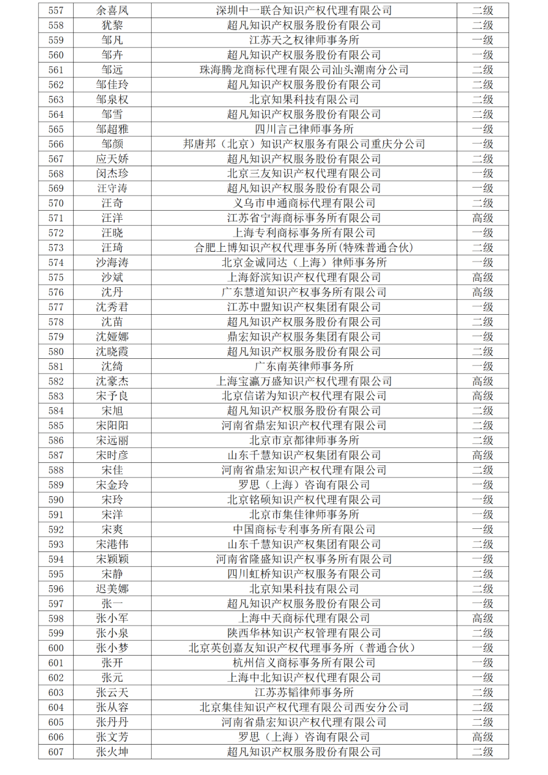 高級商標(biāo)人才176人，一級460人，二級594人！2023年商標(biāo)人才庫入庫申報（第一批）合格人員名單公布