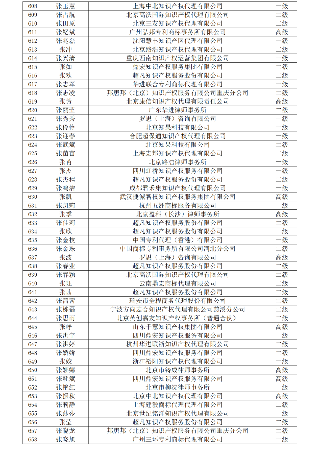 高級商標(biāo)人才176人，一級460人，二級594人！2023年商標(biāo)人才庫入庫申報（第一批）合格人員名單公布