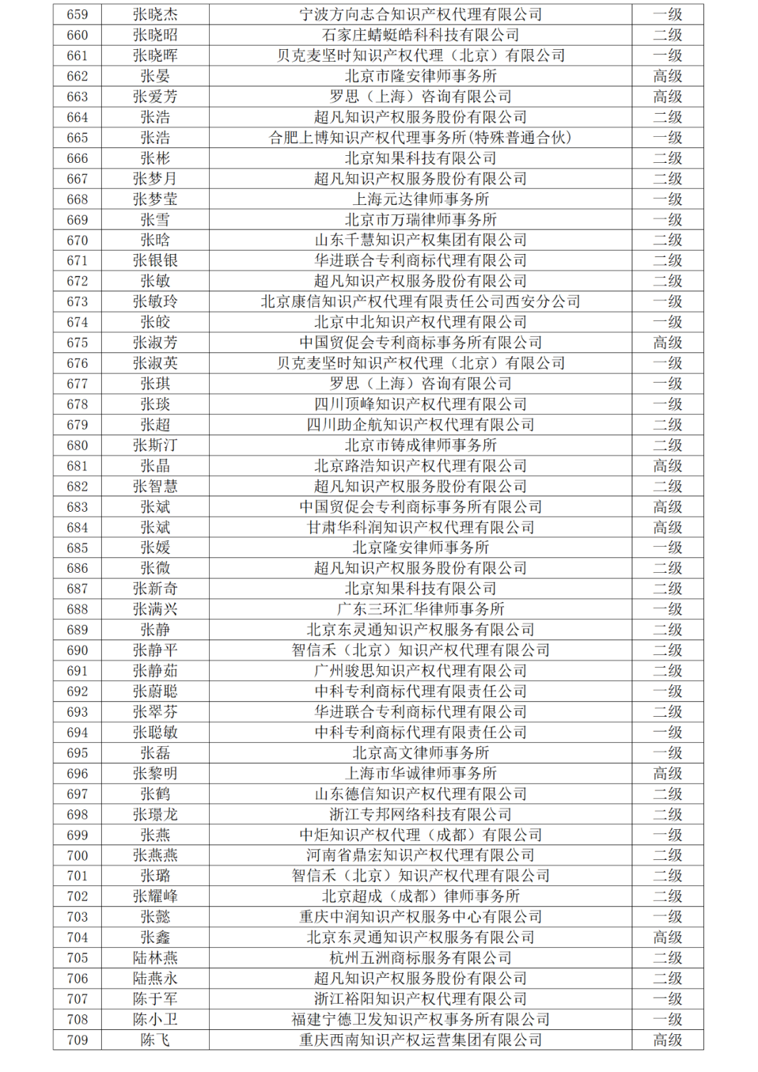 高級商標(biāo)人才176人，一級460人，二級594人！2023年商標(biāo)人才庫入庫申報（第一批）合格人員名單公布