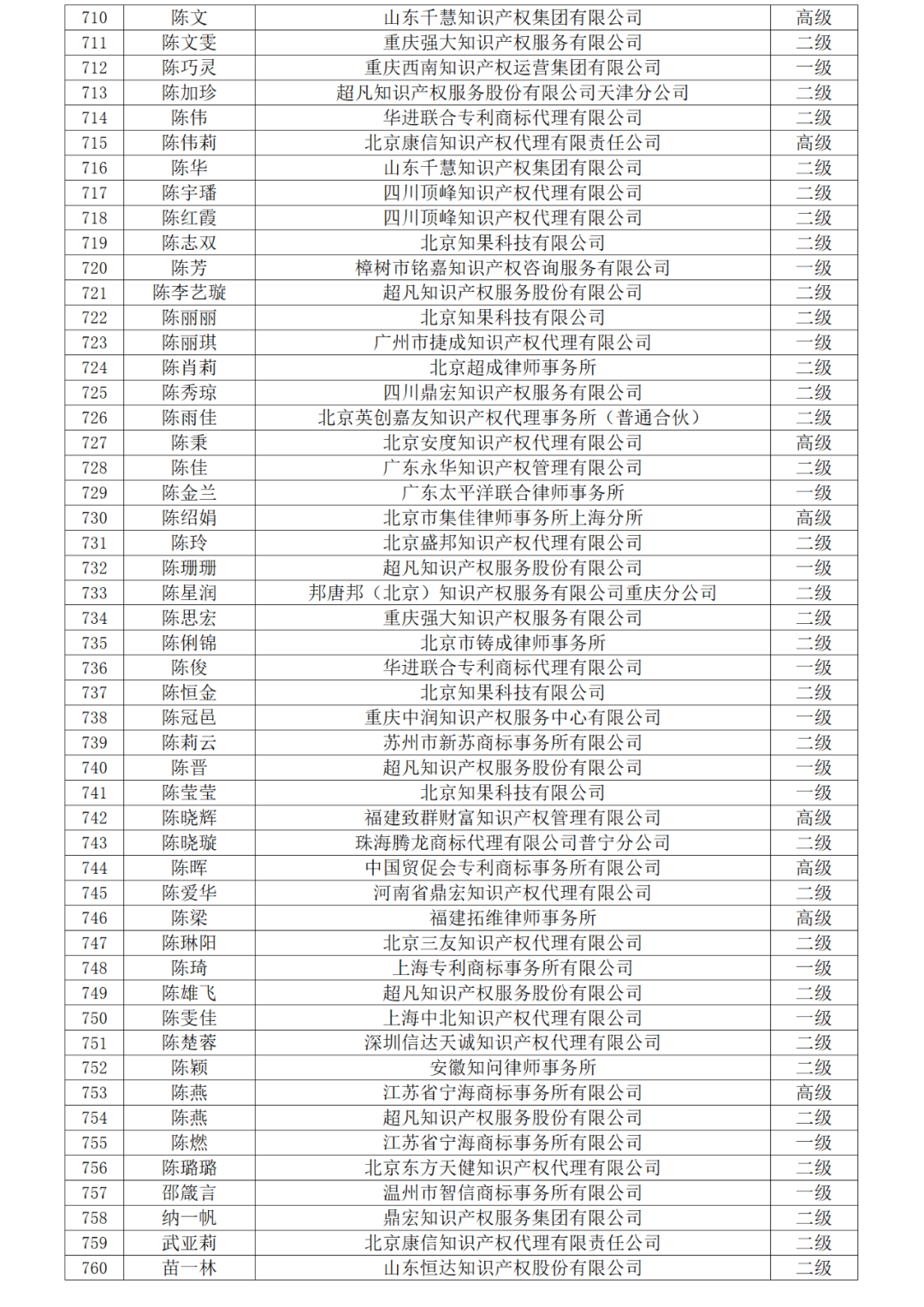 高級商標(biāo)人才176人，一級460人，二級594人！2023年商標(biāo)人才庫入庫申報（第一批）合格人員名單公布