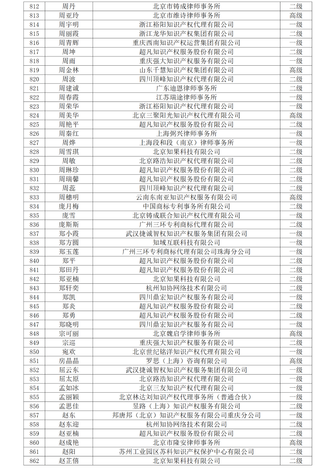 高級商標(biāo)人才176人，一級460人，二級594人！2023年商標(biāo)人才庫入庫申報（第一批）合格人員名單公布