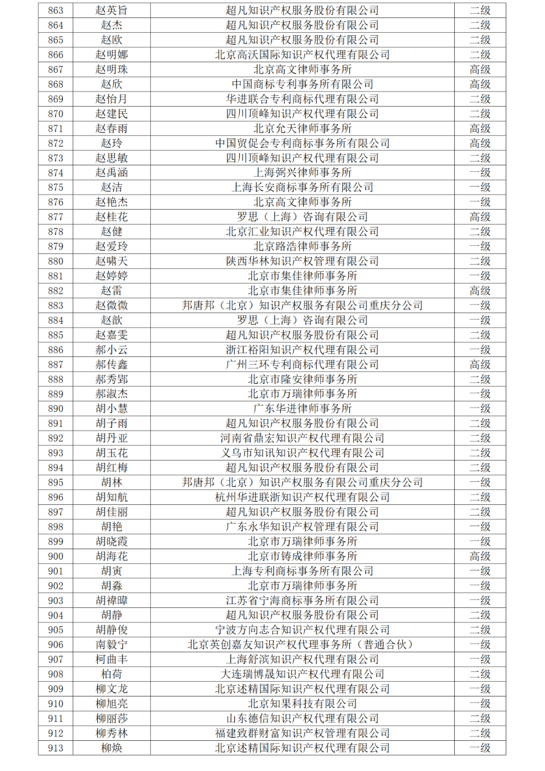 高級商標(biāo)人才176人，一級460人，二級594人！2023年商標(biāo)人才庫入庫申報（第一批）合格人員名單公布