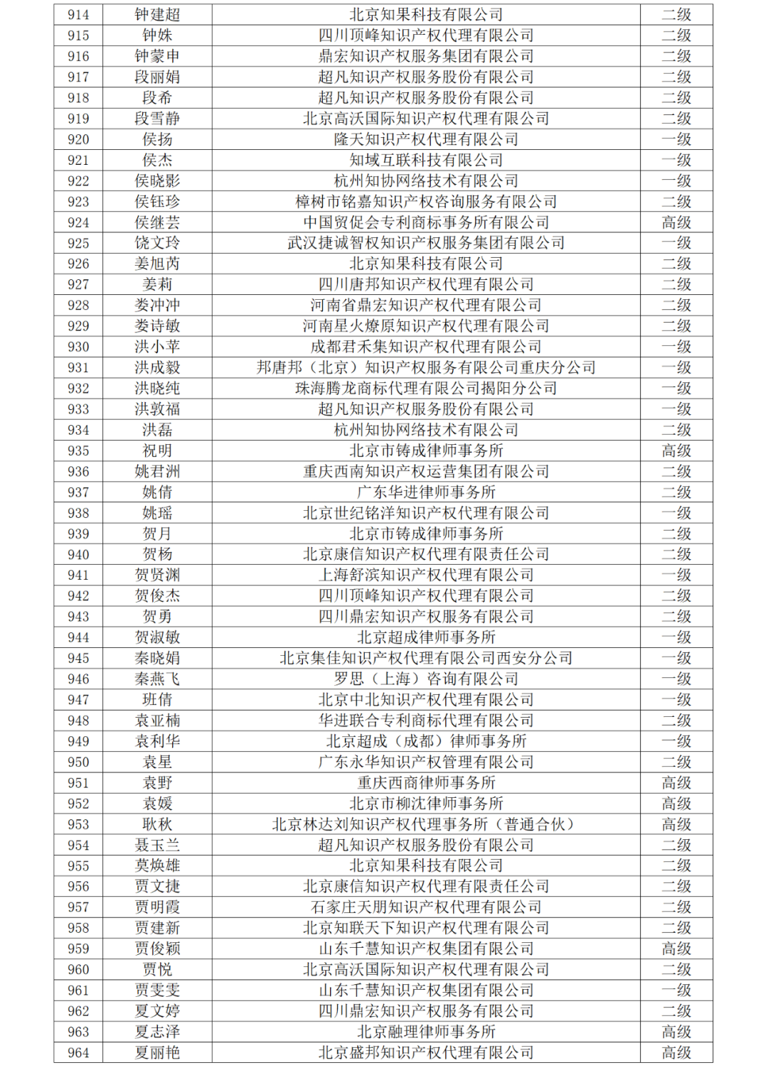 高級商標(biāo)人才176人，一級460人，二級594人！2023年商標(biāo)人才庫入庫申報（第一批）合格人員名單公布