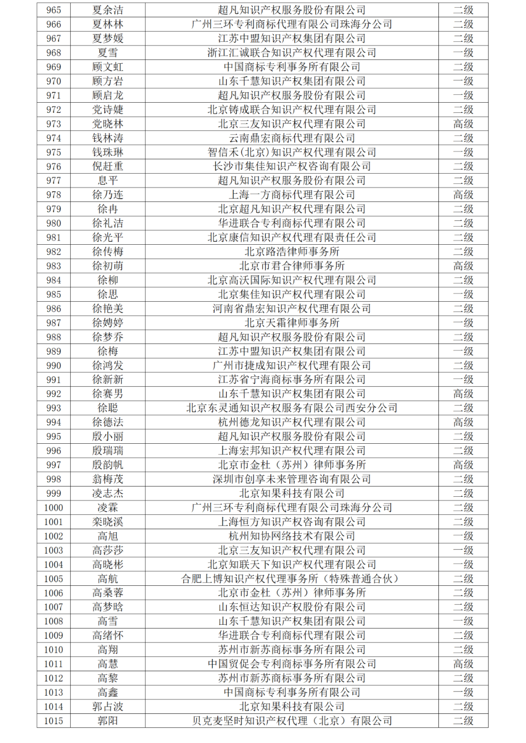 高級商標(biāo)人才176人，一級460人，二級594人！2023年商標(biāo)人才庫入庫申報（第一批）合格人員名單公布