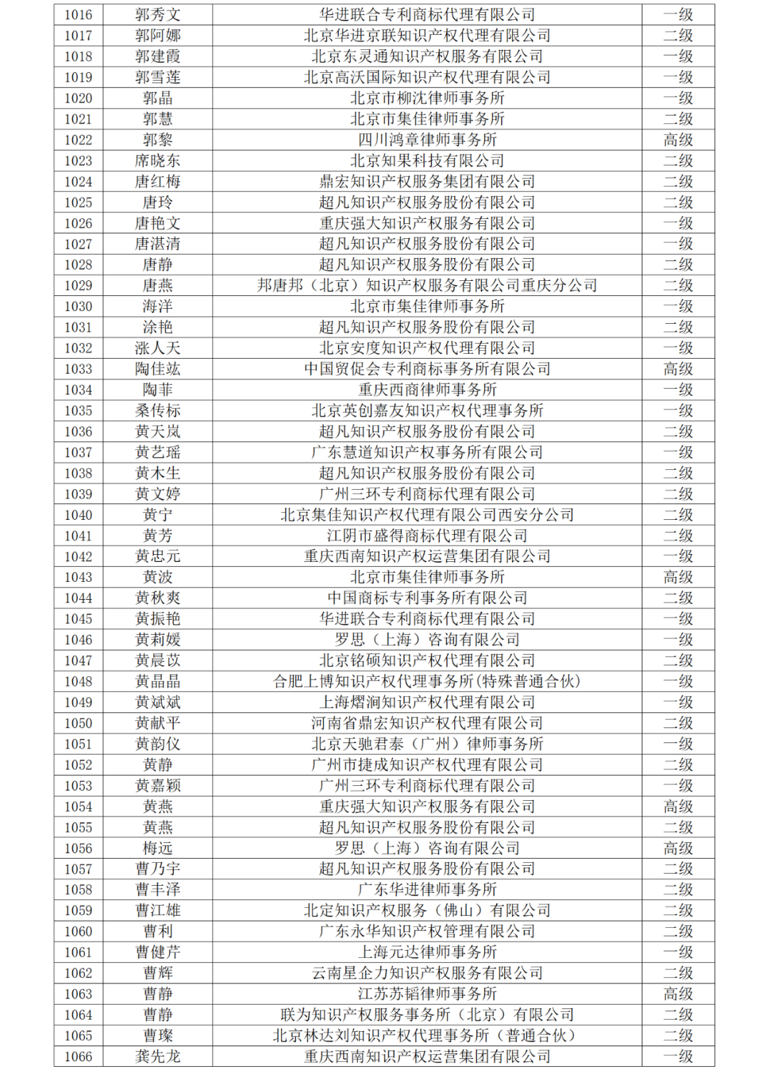 高級商標(biāo)人才176人，一級460人，二級594人！2023年商標(biāo)人才庫入庫申報（第一批）合格人員名單公布