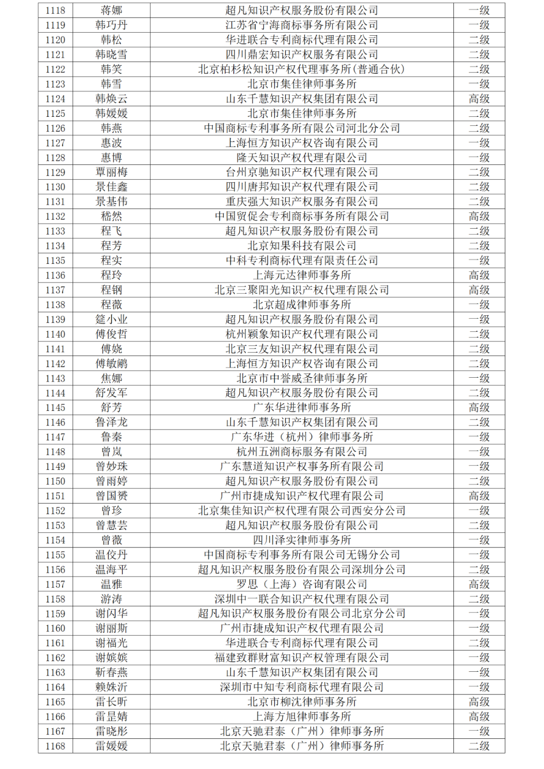 高級商標(biāo)人才176人，一級460人，二級594人！2023年商標(biāo)人才庫入庫申報（第一批）合格人員名單公布