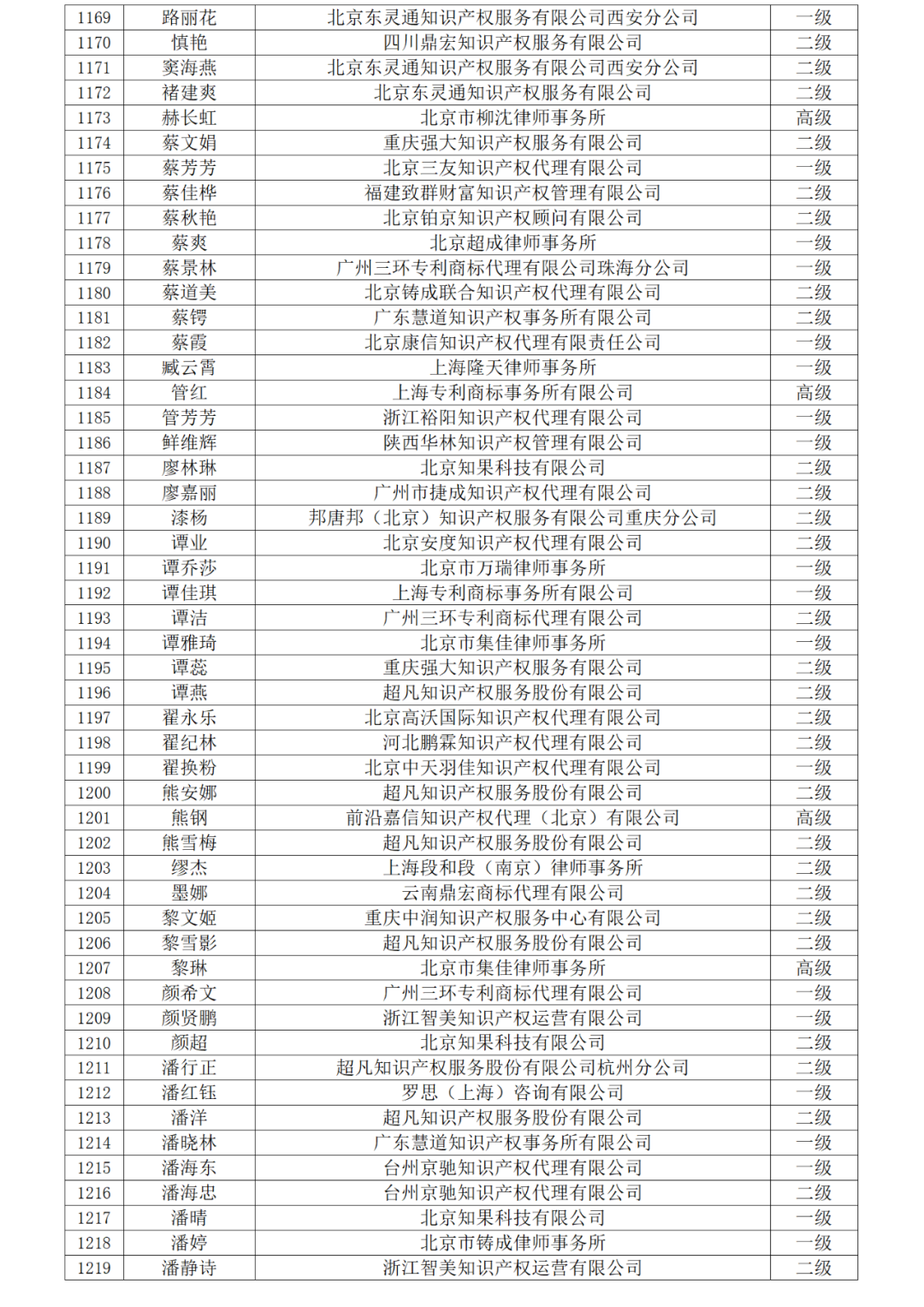 高級商標(biāo)人才176人，一級460人，二級594人！2023年商標(biāo)人才庫入庫申報（第一批）合格人員名單公布