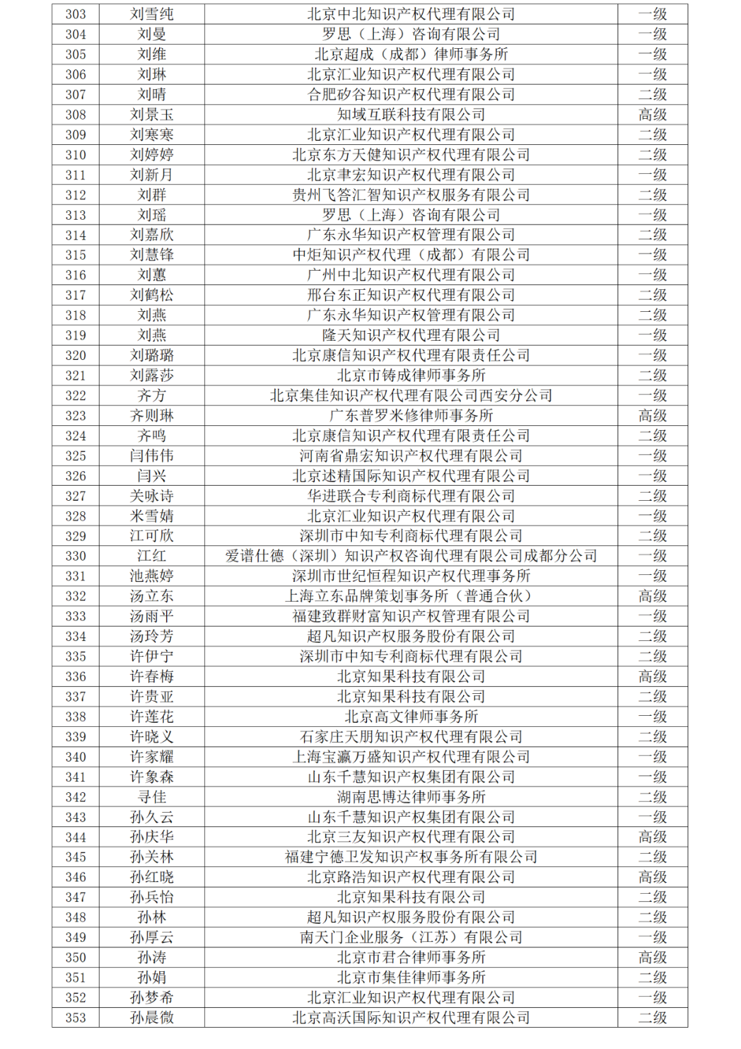 高級商標(biāo)人才176人，一級460人，二級594人！2023年商標(biāo)人才庫入庫申報（第一批）合格人員名單公布