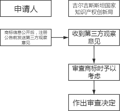 “一帶一路”主要國家商標(biāo)注冊和維權(quán)流程介紹（吉爾吉斯斯坦）