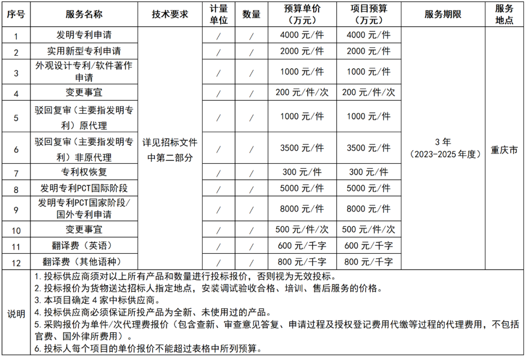 發(fā)明專利4000元/件，實用新型2000元/件！某單位國內專利代理服務機構（第三次）公開招標