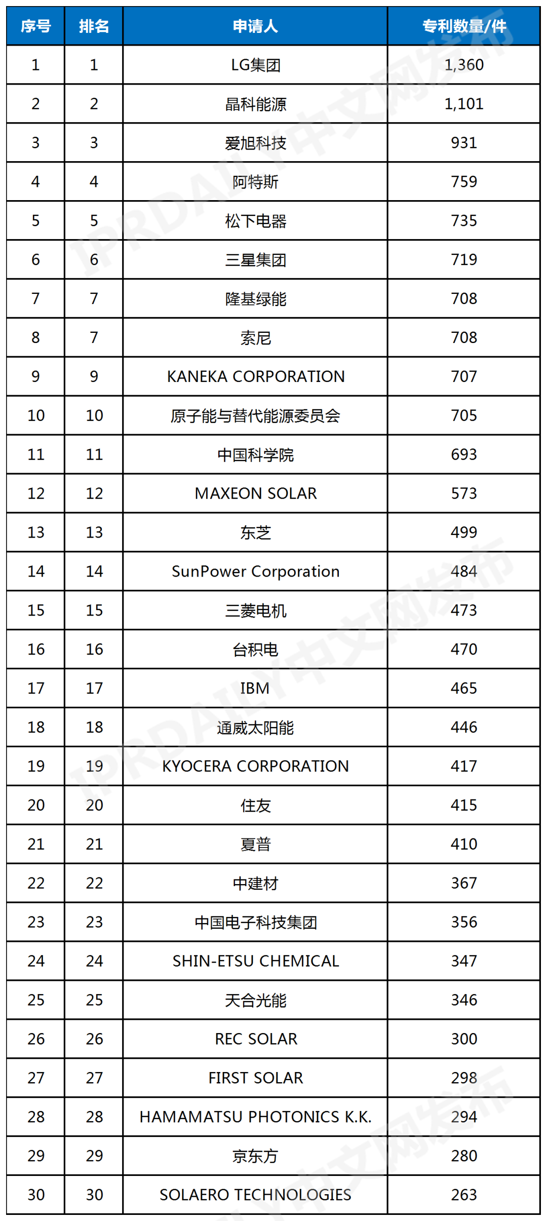 全球太陽能電池片專利排行榜（TOP30）