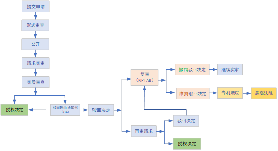 企業(yè)海外知識產(chǎn)權(quán)保護與布局系列文章（二十六）│ 韓國專利申請和審查程序介紹