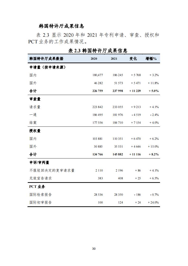 《2021年世界五大知識產(chǎn)權(quán)局統(tǒng)計報告（中文版）》全文！