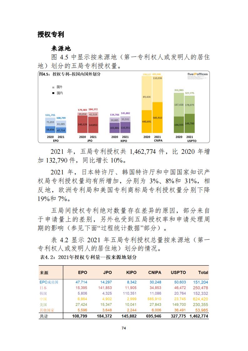 《2021年世界五大知識產(chǎn)權(quán)局統(tǒng)計報告（中文版）》全文！