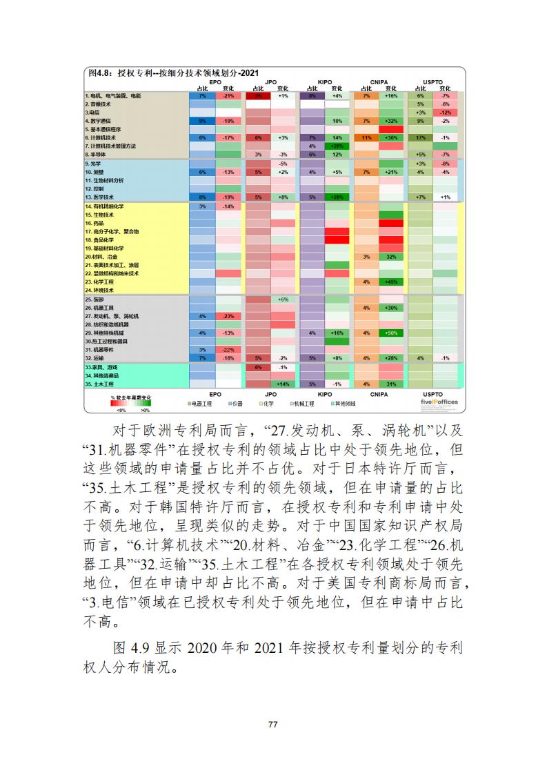 《2021年世界五大知識產(chǎn)權(quán)局統(tǒng)計報告（中文版）》全文！