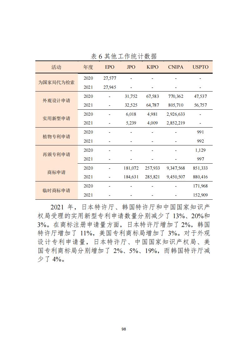 《2021年世界五大知識產(chǎn)權(quán)局統(tǒng)計報告（中文版）》全文！