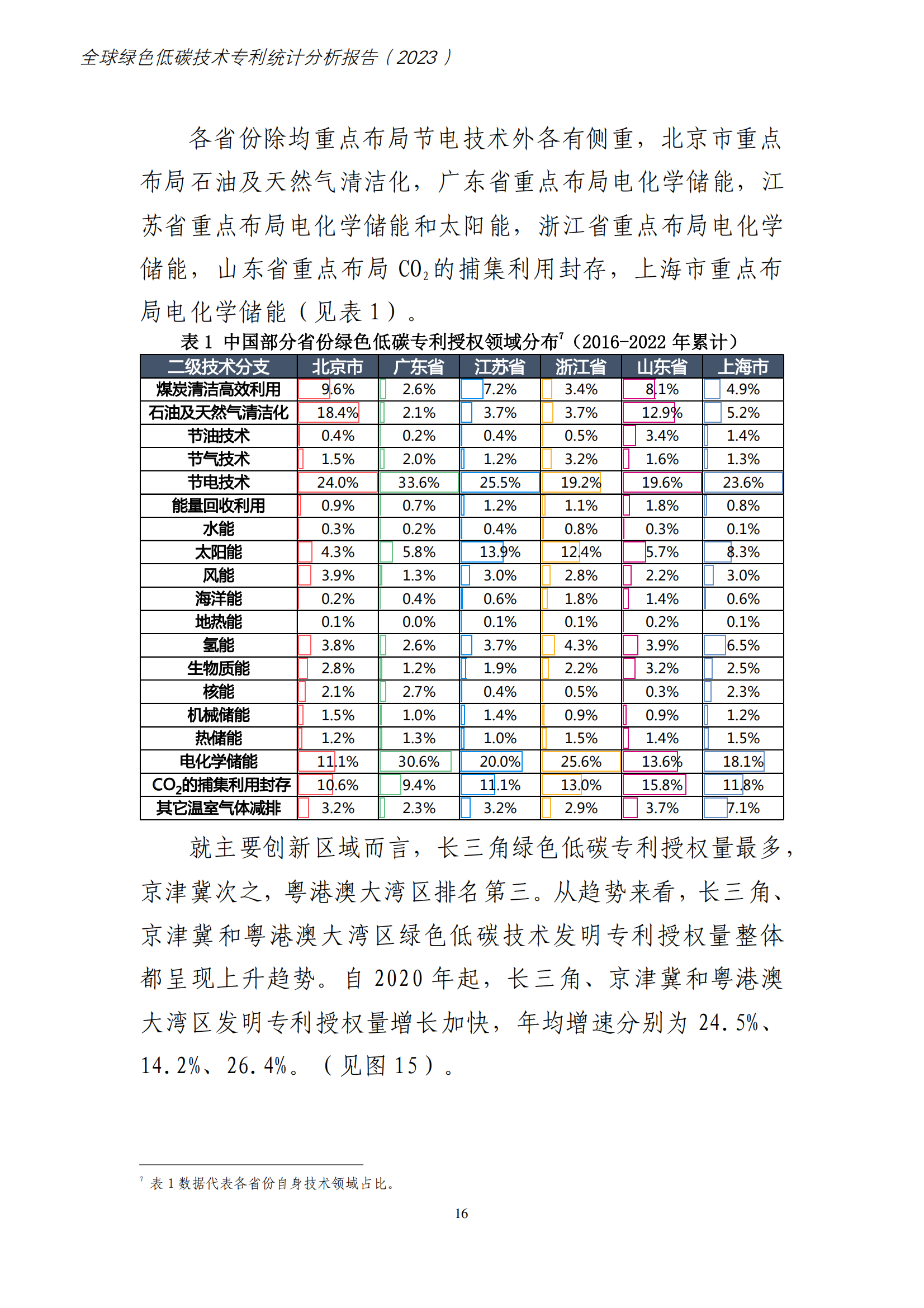 《全球綠色低碳專利統(tǒng)計(jì)分析報(bào)告》全文！