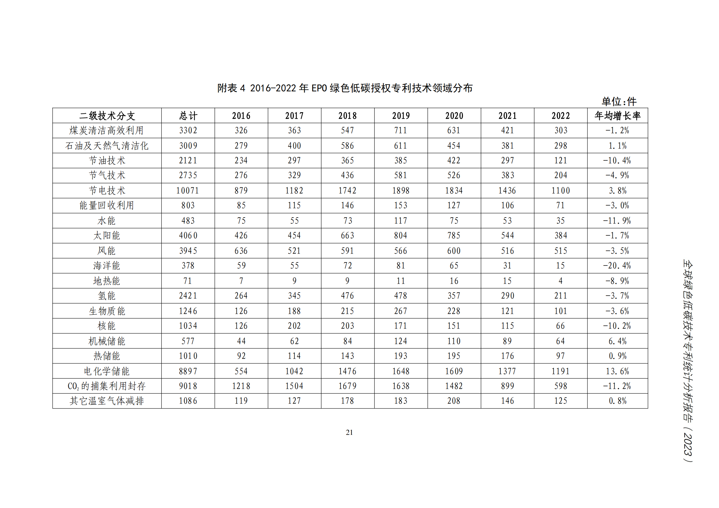 《全球綠色低碳專利統(tǒng)計(jì)分析報(bào)告》全文！