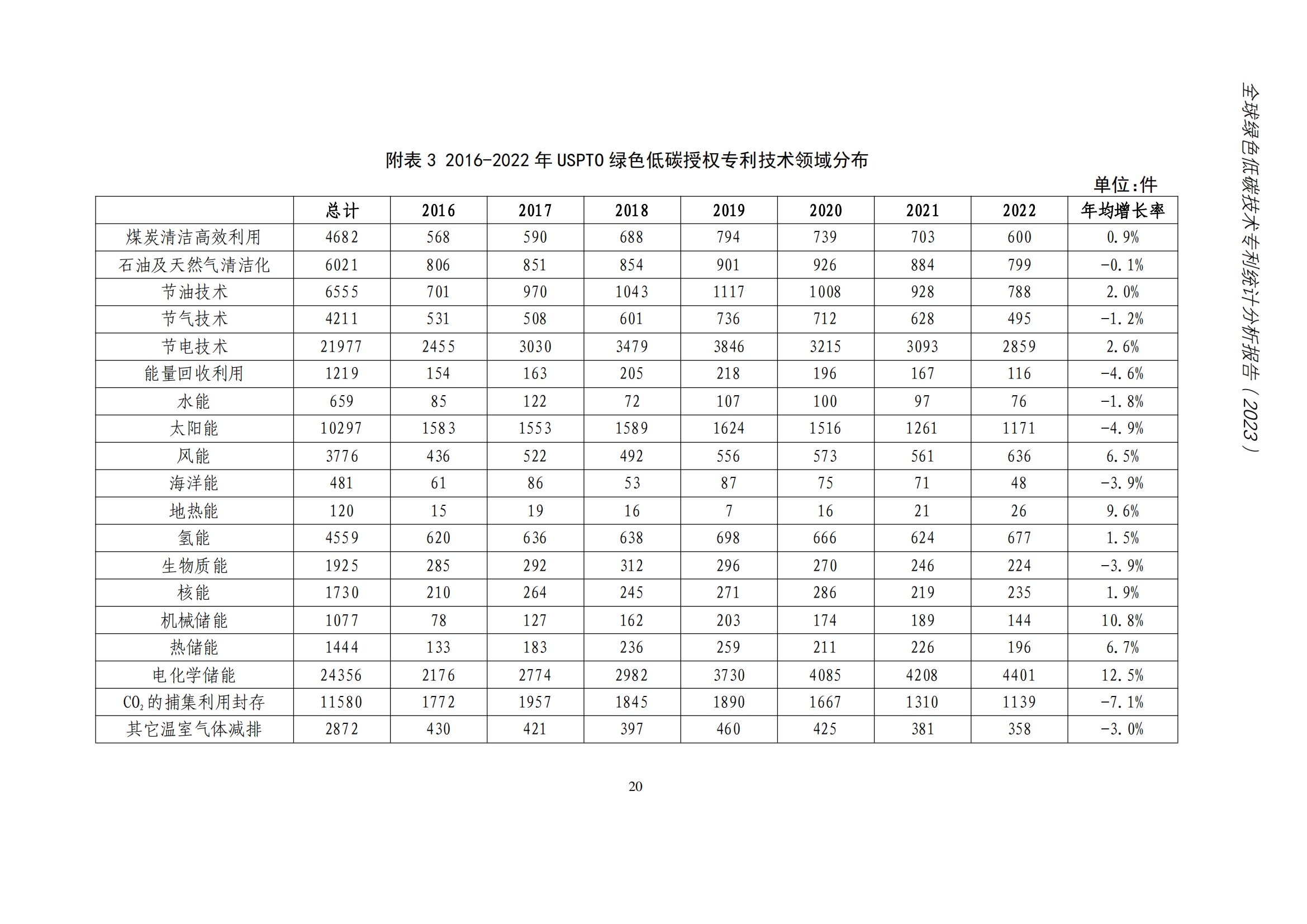 《全球綠色低碳專利統(tǒng)計(jì)分析報(bào)告》全文！