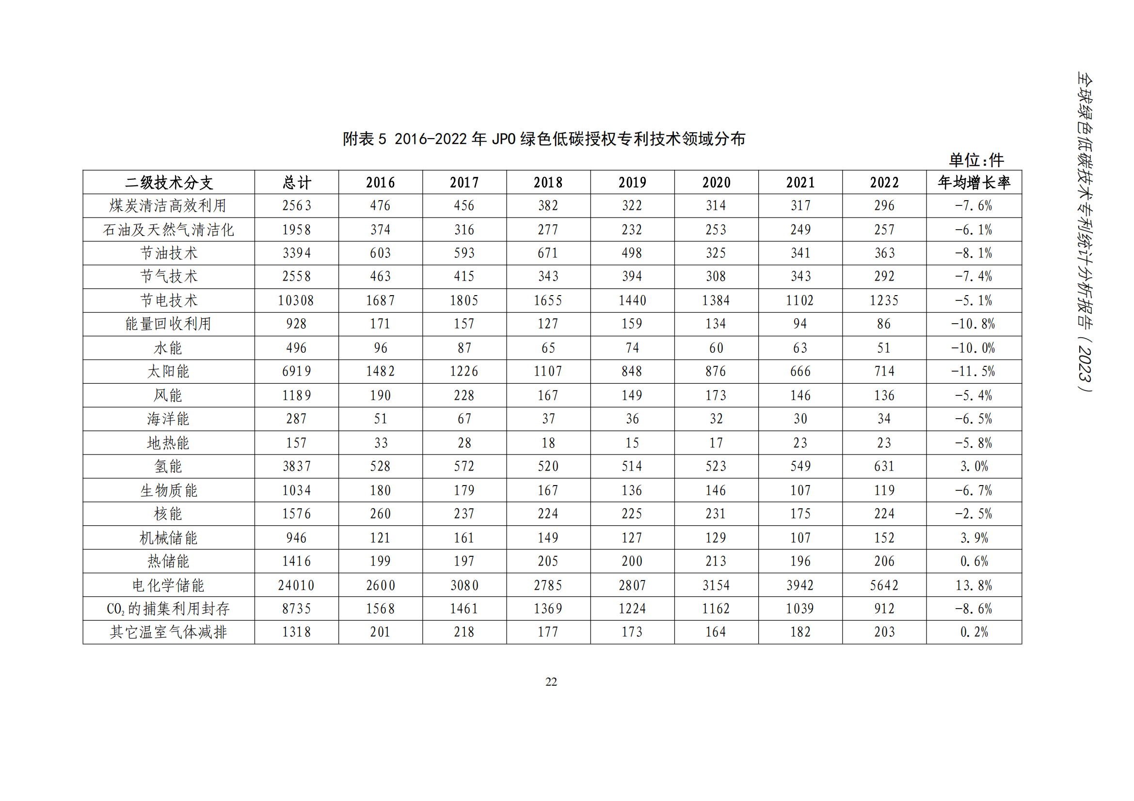 《全球綠色低碳專利統(tǒng)計(jì)分析報(bào)告》全文！