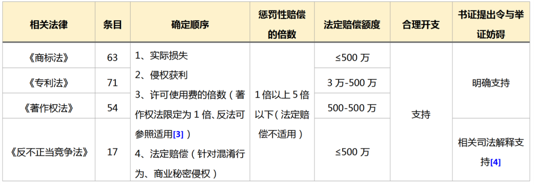 知識產(chǎn)權訴訟中如何獲得高額賠償——2.18億元“蜜胺”案系列談（一）